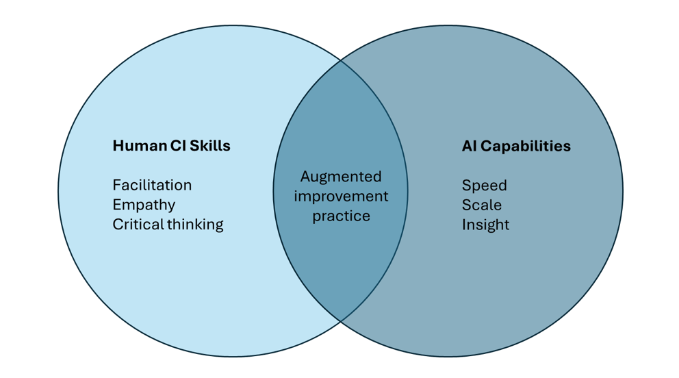 Human CI Skills